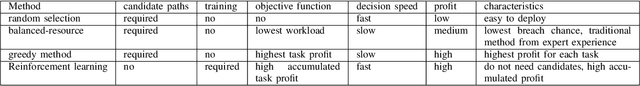 Figure 4 for Reinforcement Learning in Computing and Network Convergence Orchestration