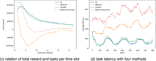 Figure 3 for Reinforcement Learning in Computing and Network Convergence Orchestration