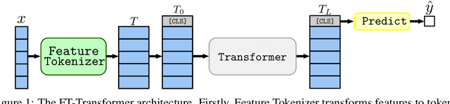 Figure 1 for Revisiting Deep Learning Models for Tabular Data