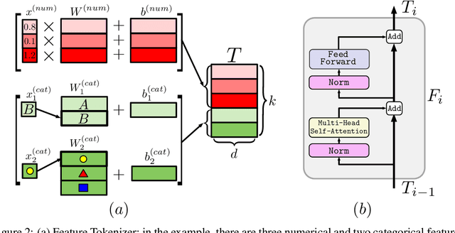 Figure 3 for Revisiting Deep Learning Models for Tabular Data