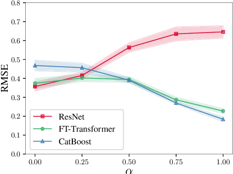 Figure 4 for Revisiting Deep Learning Models for Tabular Data