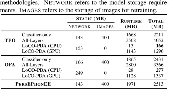 Figure 4 for Low-Cost On-device Partial Domain Adaptation (LoCO-PDA): Enabling efficient CNN retraining on edge devices