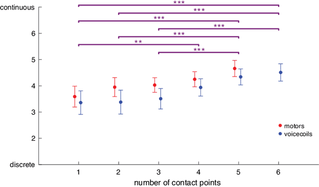 Figure 4 for Investigating Social Haptic Illusions for Tactile Stroking (SHIFTS)
