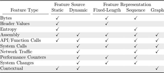 Figure 1 for A Survey of Machine Learning Methods and Challenges for Windows Malware Classification