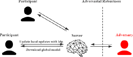 Figure 1 for Understanding the Interplay between Privacy and Robustness in Federated Learning