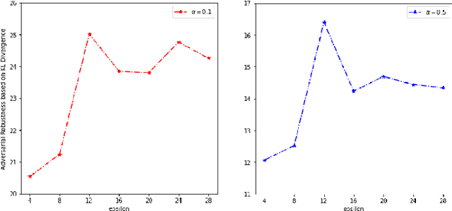 Figure 3 for Understanding the Interplay between Privacy and Robustness in Federated Learning