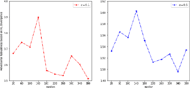 Figure 4 for Understanding the Interplay between Privacy and Robustness in Federated Learning