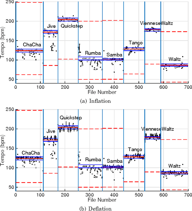 Figure 3 for The "Horse'' Inside: Seeking Causes Behind the Behaviours of Music Content Analysis Systems