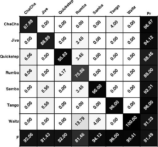 Figure 1 for The "Horse'' Inside: Seeking Causes Behind the Behaviours of Music Content Analysis Systems