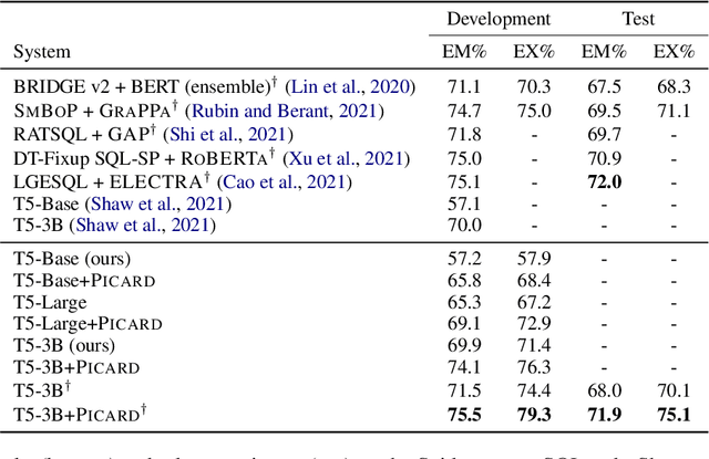 Figure 2 for PICARD: Parsing Incrementally for Constrained Auto-Regressive Decoding from Language Models