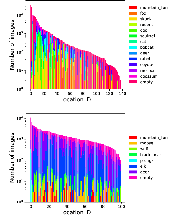 Figure 3 for The iWildCam 2019 Challenge Dataset