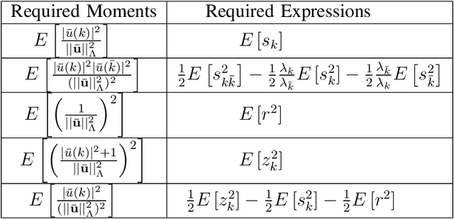 Figure 3 for Mean-square Analysis of the NLMS Algorithm