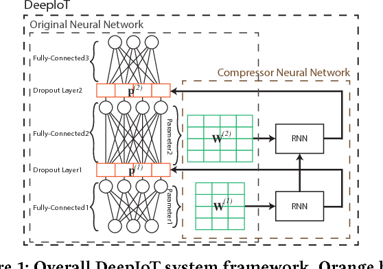 Figure 1 for DeepIoT: Compressing Deep Neural Network Structures for Sensing Systems with a Compressor-Critic Framework