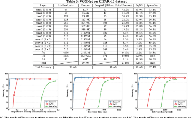 Figure 4 for DeepIoT: Compressing Deep Neural Network Structures for Sensing Systems with a Compressor-Critic Framework