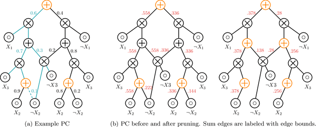 Figure 1 for Solving Marginal MAP Exactly by Probabilistic Circuit Transformations