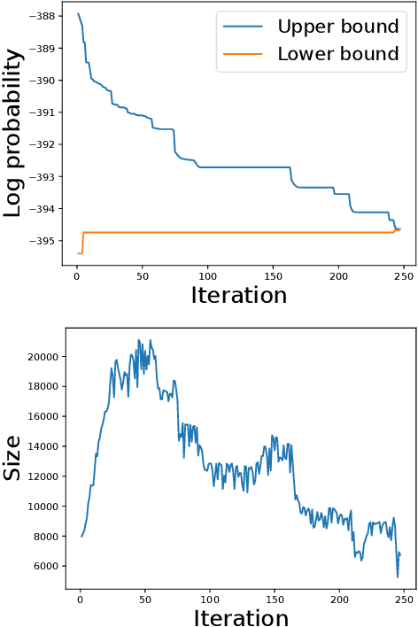 Figure 3 for Solving Marginal MAP Exactly by Probabilistic Circuit Transformations