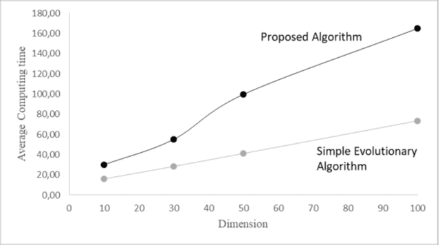 Figure 2 for Graph based adaptive evolutionary algorithm for continuous optimization