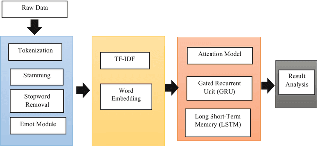 Figure 1 for Bangla hate speech detection on social media using attention-based recurrent neural network