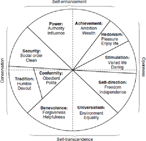 Figure 1 for On Predicting Personal Values of Social Media Users using Community-Specific Language Features and Personal Value Correlation