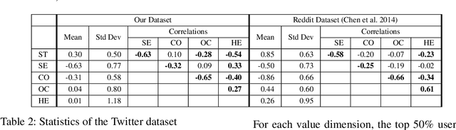 Figure 2 for On Predicting Personal Values of Social Media Users using Community-Specific Language Features and Personal Value Correlation