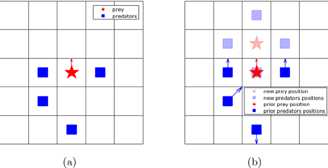 Figure 1 for Cooperative coevolution of real predator robots and virtual robots in the pursuit domain