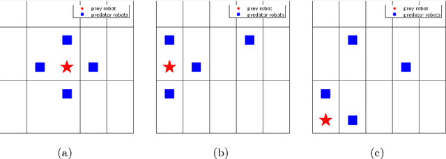 Figure 4 for Cooperative coevolution of real predator robots and virtual robots in the pursuit domain