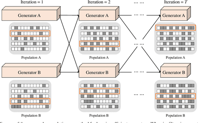 Figure 1 for Co-Evolutionary Compression for Unpaired Image Translation