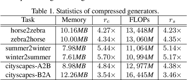 Figure 2 for Co-Evolutionary Compression for Unpaired Image Translation