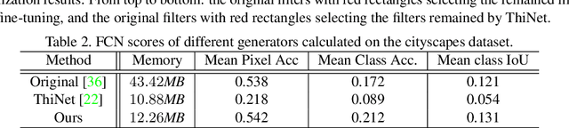 Figure 4 for Co-Evolutionary Compression for Unpaired Image Translation