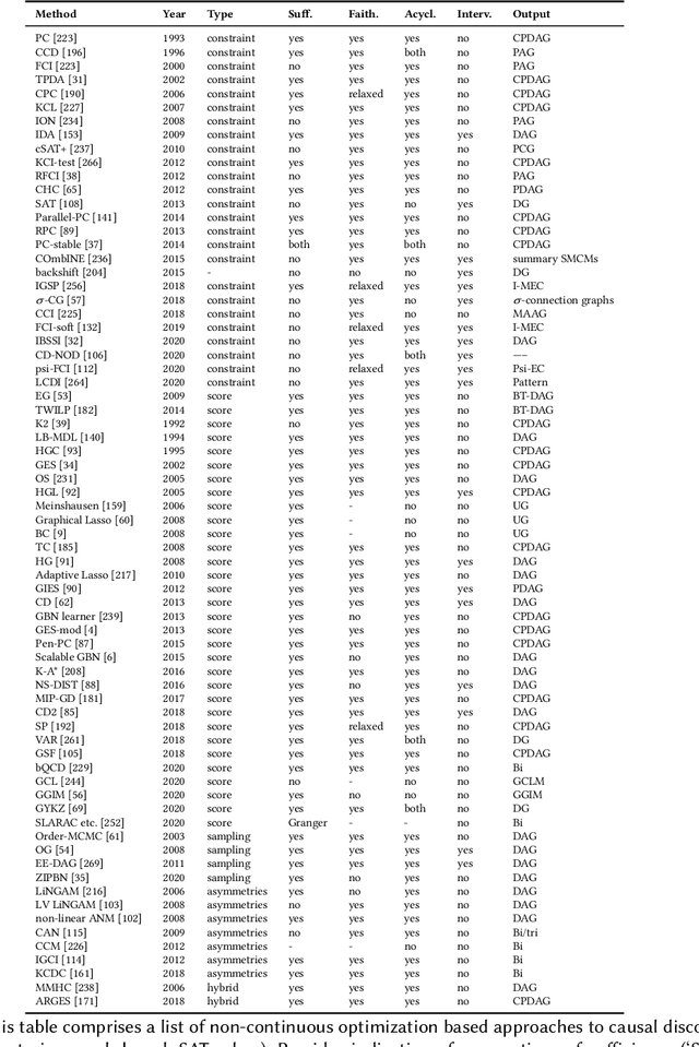 Figure 2 for D'ya like DAGs? A Survey on Structure Learning and Causal Discovery