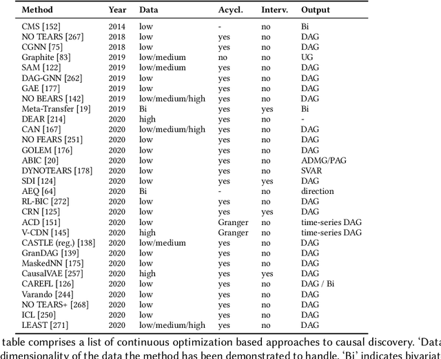 Figure 4 for D'ya like DAGs? A Survey on Structure Learning and Causal Discovery