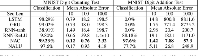 Figure 4 for Neural Arithmetic Logic Units