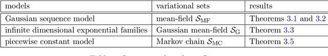 Figure 1 for Convergence Rates of Variational Posterior Distributions