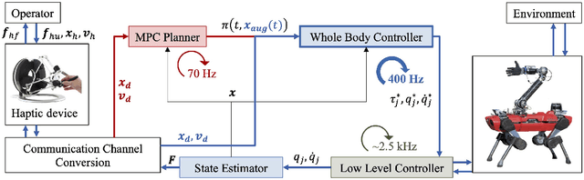 Figure 3 for Haptic Teleoperation of High-dimensional Robotic Systems Using a Feedback MPC Framework