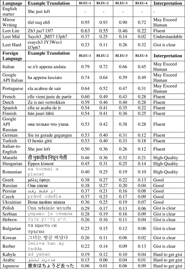 Figure 4 for Local Translation Services for Neglected Languages