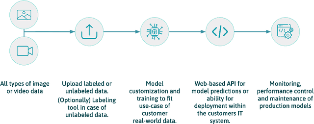 Figure 1 for Chameleon: A Semi-AutoML framework targeting quick and scalable development and deployment of production-ready ML systems for SMEs