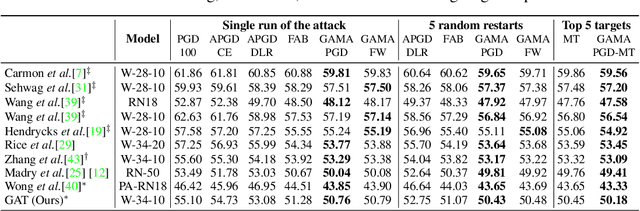 Figure 2 for Guided Adversarial Attack for Evaluating and Enhancing Adversarial Defenses