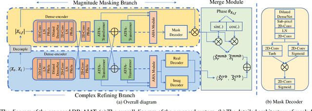 Figure 1 for Dual-branch Attention-In-Attention Transformer for single-channel speech enhancement