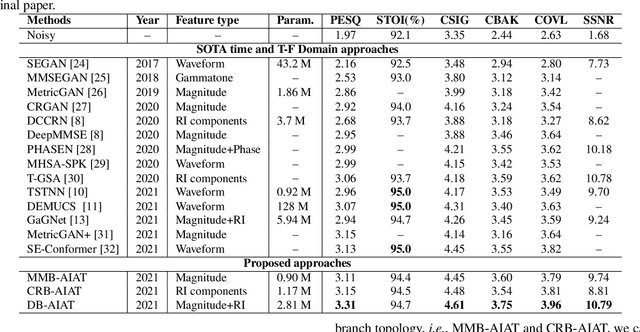 Figure 2 for Dual-branch Attention-In-Attention Transformer for single-channel speech enhancement