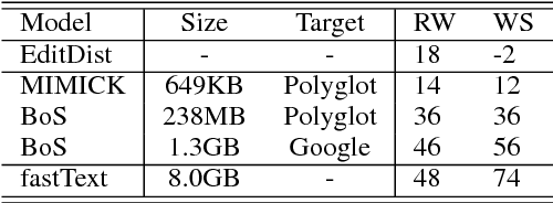 Figure 2 for Generalizing Word Embeddings using Bag of Subwords