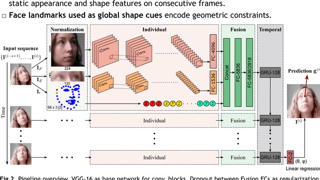 Figure 1 for Recurrent CNN for 3D Gaze Estimation using Appearance and Shape Cues