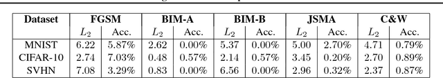 Figure 2 for Detecting Adversarial Samples from Artifacts