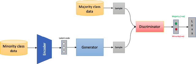 Figure 1 for eGAN: Unsupervised approach to class imbalance using transfer learning