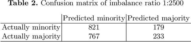 Figure 3 for eGAN: Unsupervised approach to class imbalance using transfer learning