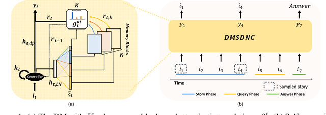 Figure 1 for Distributed Memory based Self-Supervised Differentiable Neural Computer