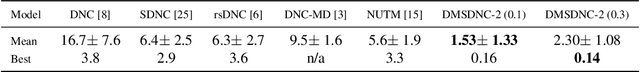 Figure 2 for Distributed Memory based Self-Supervised Differentiable Neural Computer