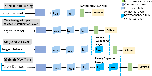 Figure 1 for Depth Augmented Networks with Optimal Fine-tuning