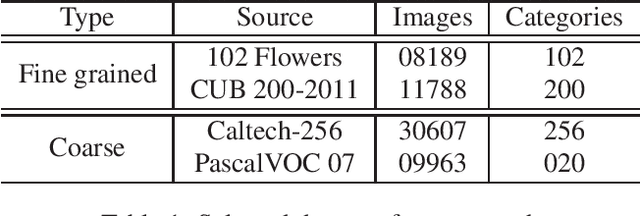 Figure 2 for Depth Augmented Networks with Optimal Fine-tuning