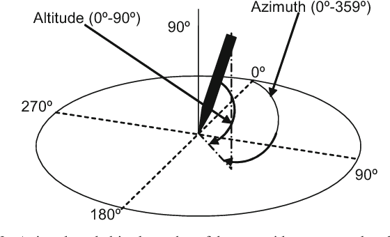 Figure 3 for A comparative study of in-air trajectories at short and long distances in online handwriting