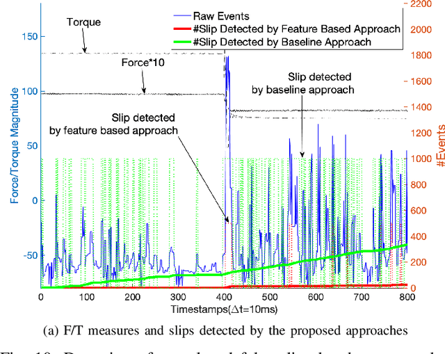 Figure 2 for Neuromorphic Event-Based Slip Detection and suppression in Robotic Grasping and Manipulation